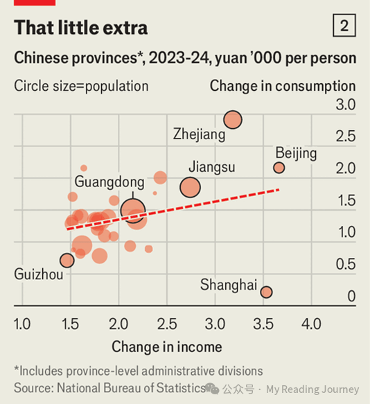 中国哪些省份挥金如土? | 《经济学人》文章分享