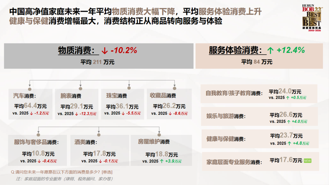 胡润最新报告揭秘:有钱人的钱,正在流向这三大领域