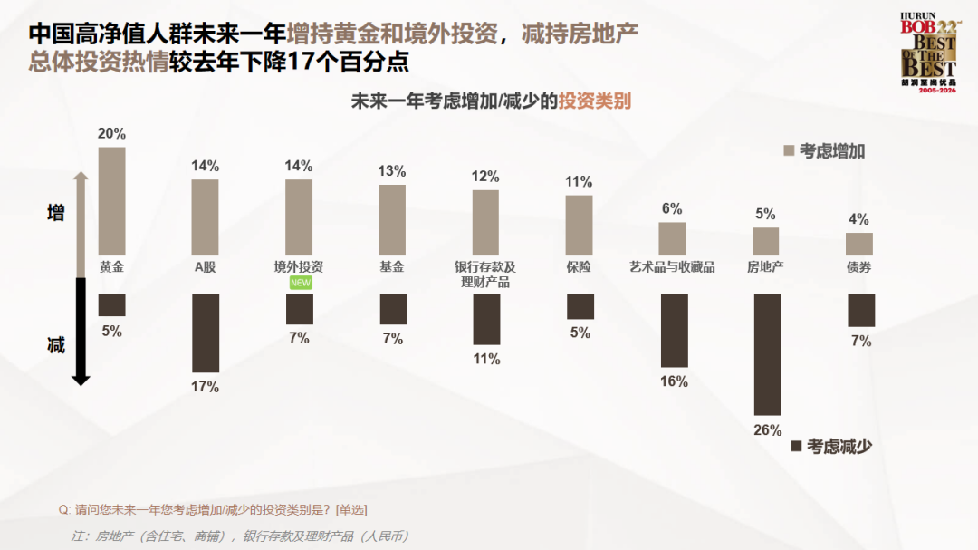 胡润最新报告揭秘:有钱人的钱,正在流向这三大领域