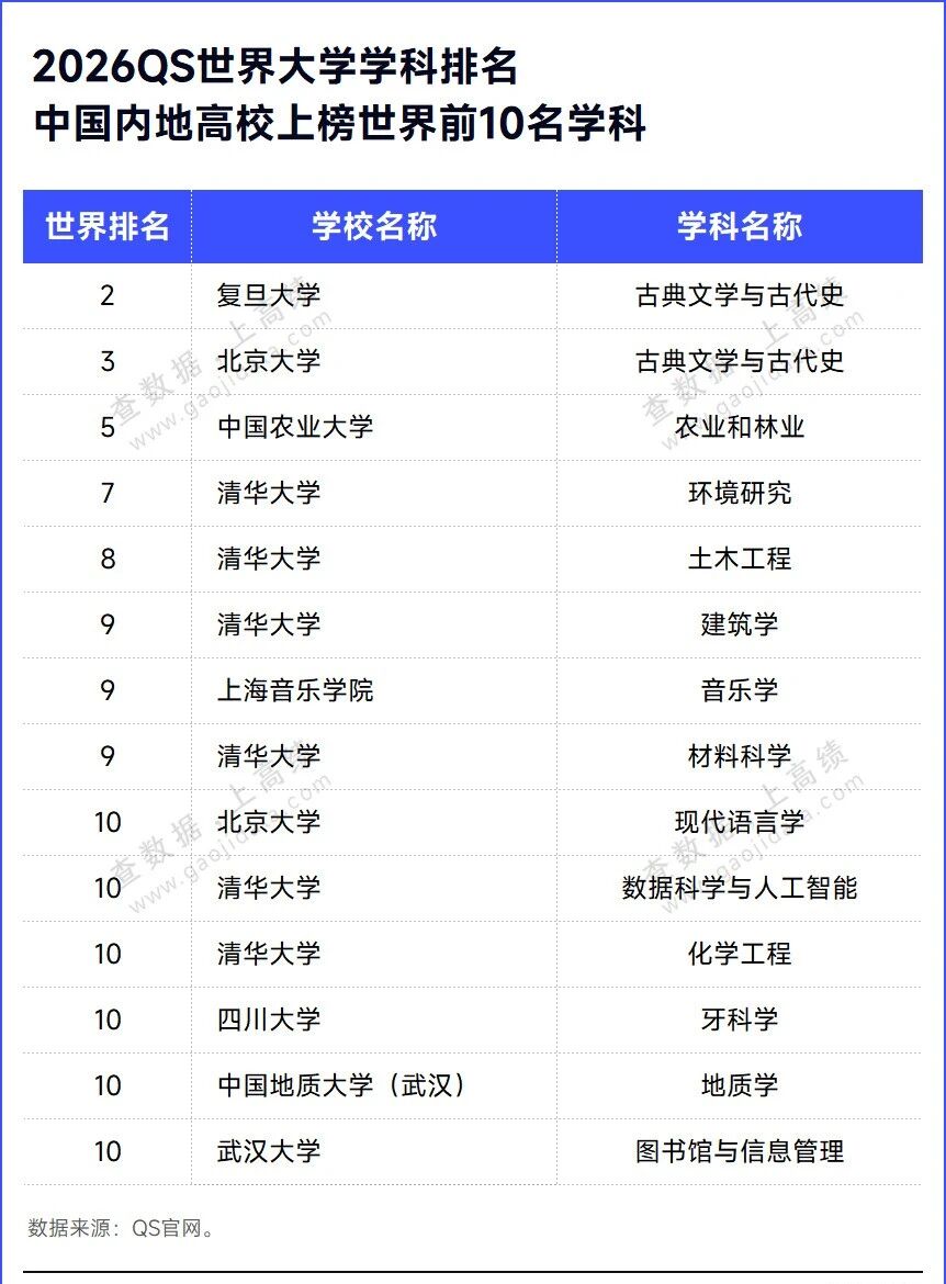 �ذ���2026��QS�����ѧѧ����������