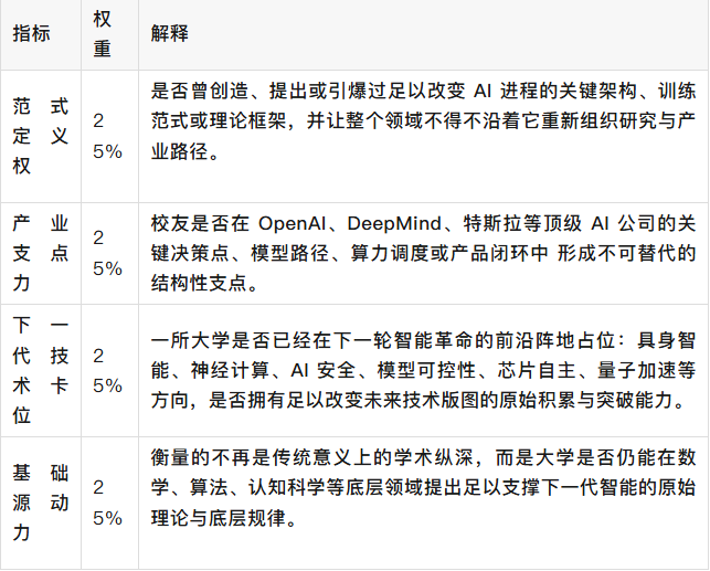 2026 ȫ���ѧ AI ǰ15ǿ