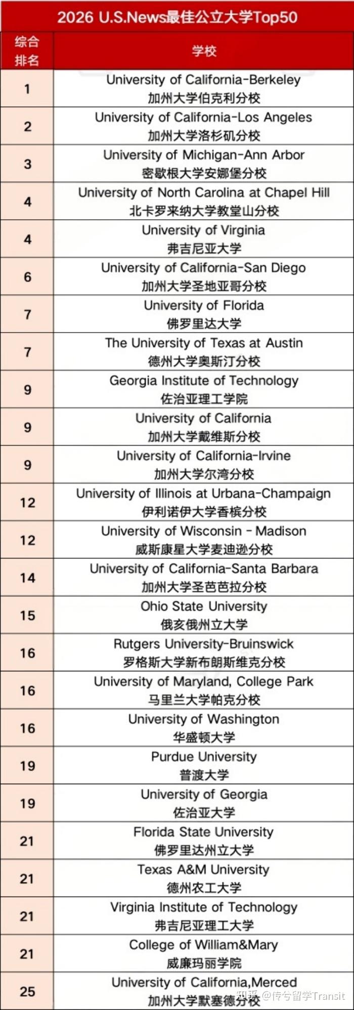 2026 U.S.Newsȫ��������ѧ������