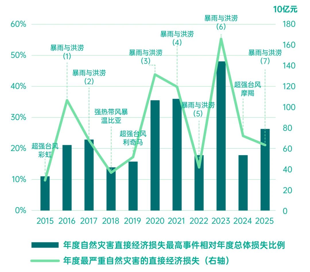 瑞再研究院sigma洞察报告:中国自然灾害风险结构性演变