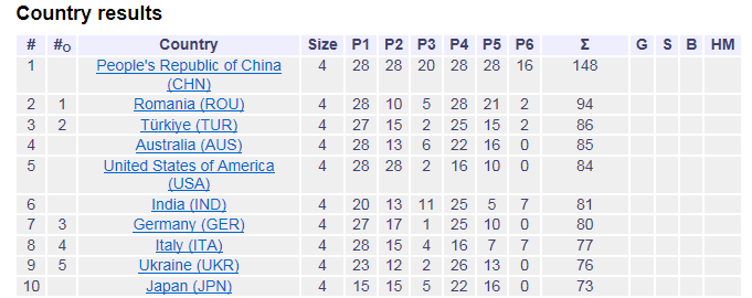 ��Ѷ���й��ӳɹ�����2026���15��ŷ��Ů����ѧ����ƥ�ˣ�EGMO������ھ�