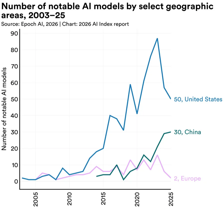 ˹̹��HAI���±����¯���й�ģ��׷ƽ������95%��ҵAIͶ����ر�