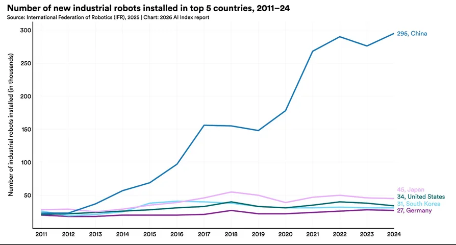 ˹̹��HAI���±����¯���й�ģ��׷ƽ������95%��ҵAIͶ����ر�