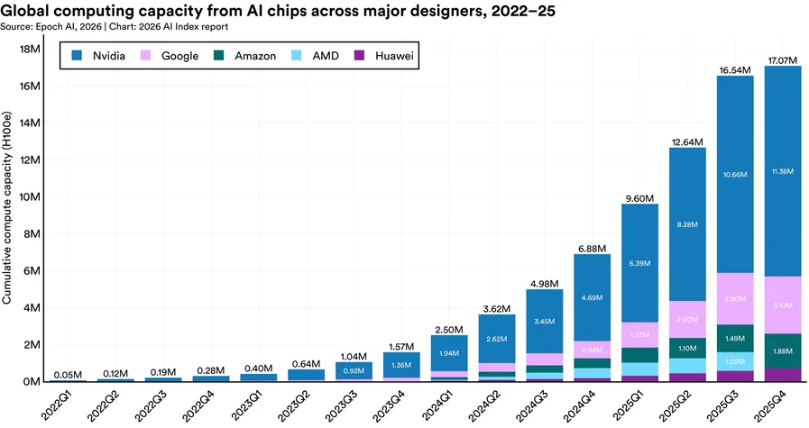 ˹̹��HAI���±����¯���й�ģ��׷ƽ������95%��ҵAIͶ����ر�