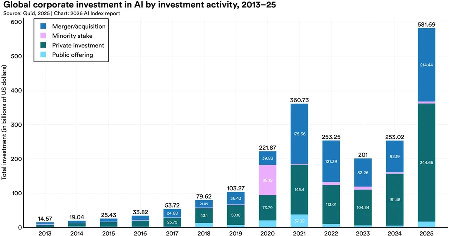 ˹̹��HAI���±����¯���й�ģ��׷ƽ������95%��ҵAIͶ����ر�