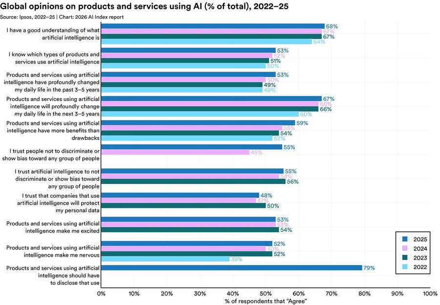˹̹��HAI���±����¯���й�ģ��׷ƽ������95%��ҵAIͶ����ر�