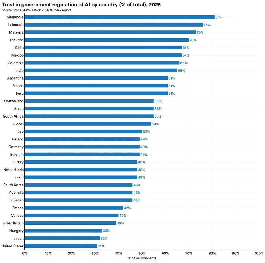 ˹̹��HAI���±����¯���й�ģ��׷ƽ������95%��ҵAIͶ����ر�