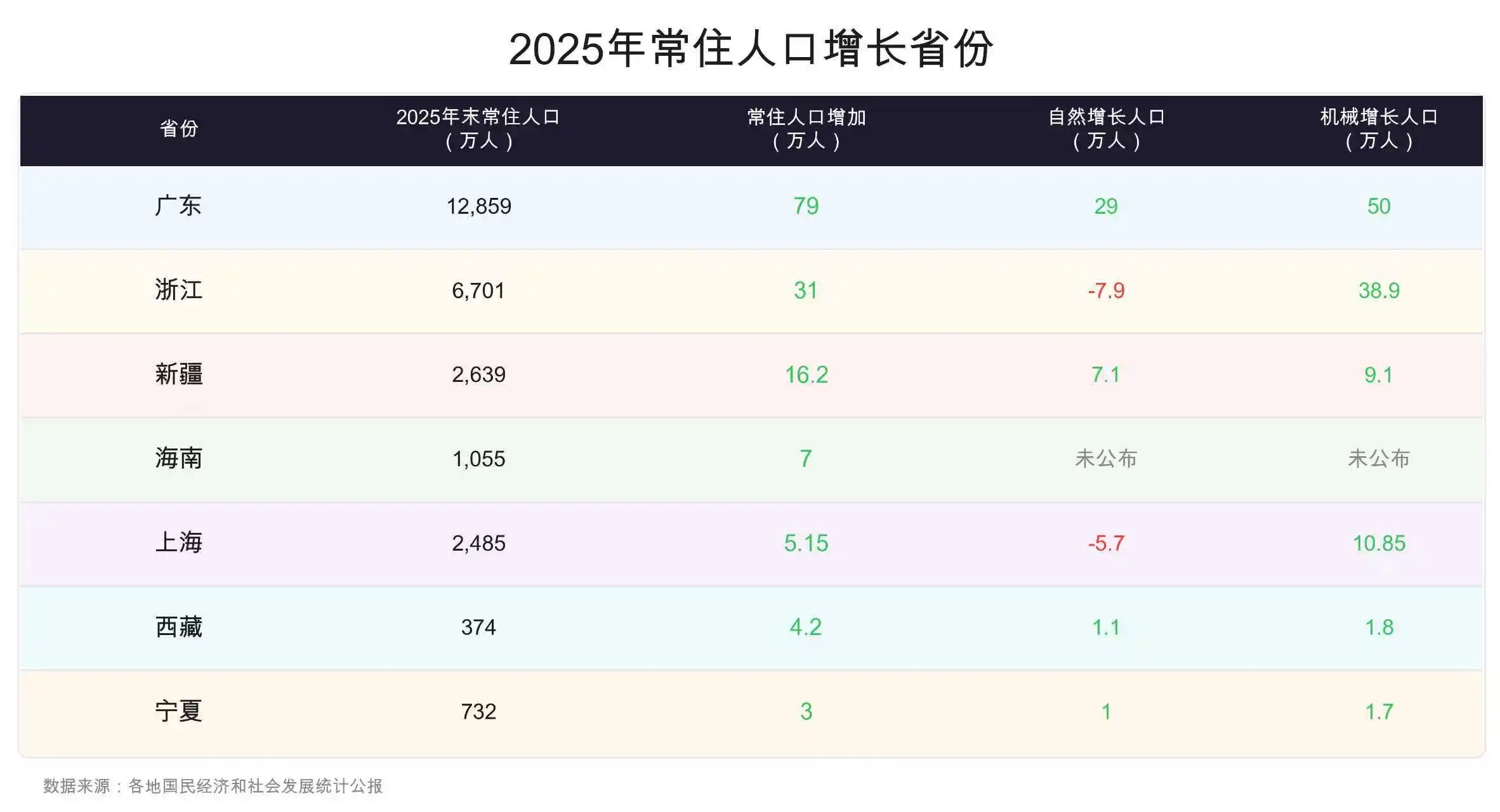 30ʡ�ݹ����˿����ݣ�˭������˭�ڼ���