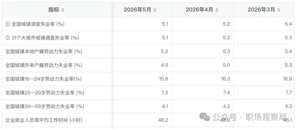 国家统计局最新数据:2026年5月失业率15.6%,年轻人找工作到底有多难??