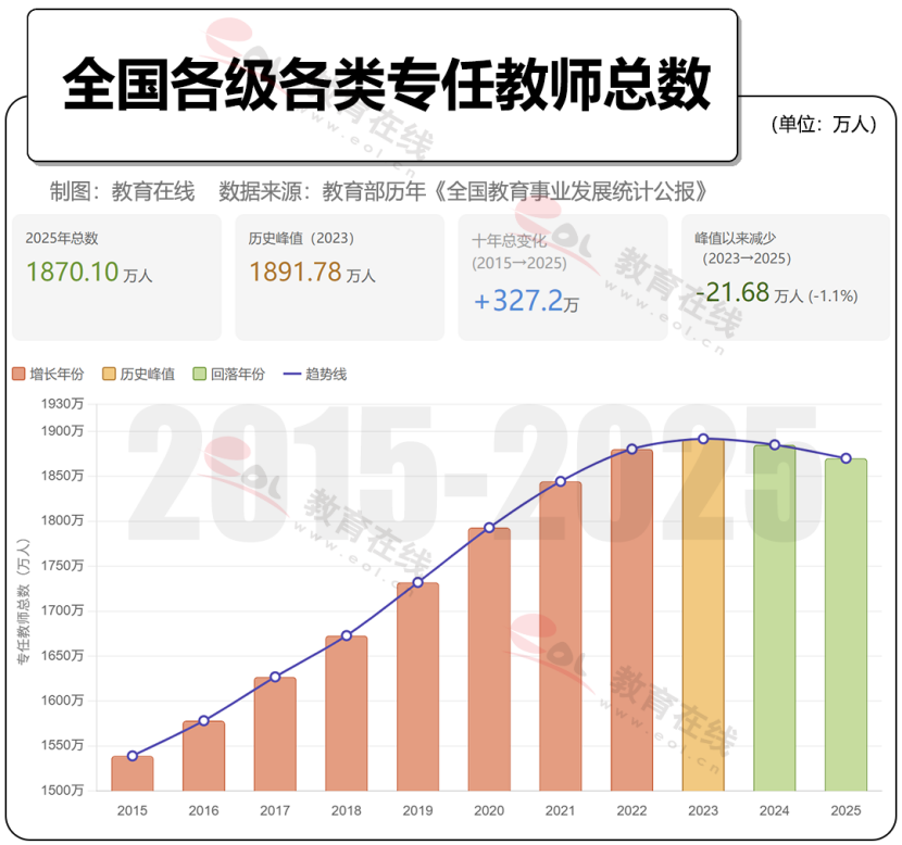 全国教师少了22万,高校教师为何反增34万?