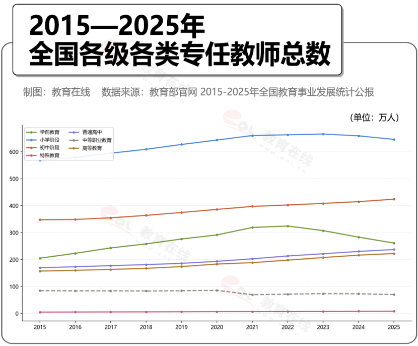 全国教师少了22万,高校教师为何反增34万?
