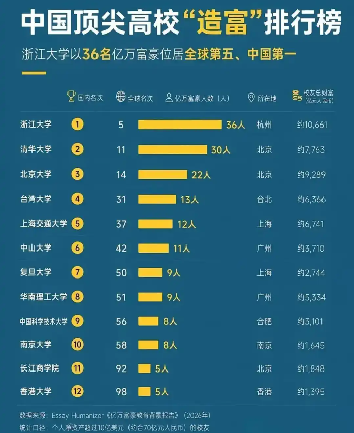 浙江大学36名亿万富豪登顶,10661亿元把名校造富这件事摊开了