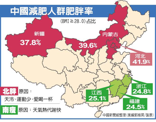 中��胖子重��^在北方 但北京、上海、南京 胖子占比超40%