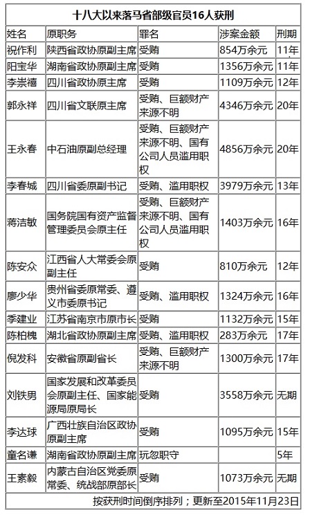中国2015反腐统计数据报告