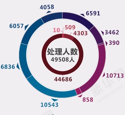中国2015反腐统计数据报告