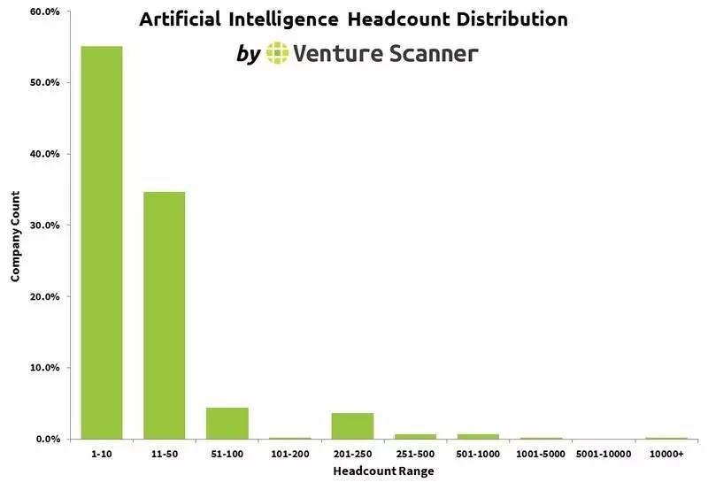 【硅谷报告】追踪957 个公司：15 张图透视人工智能现状