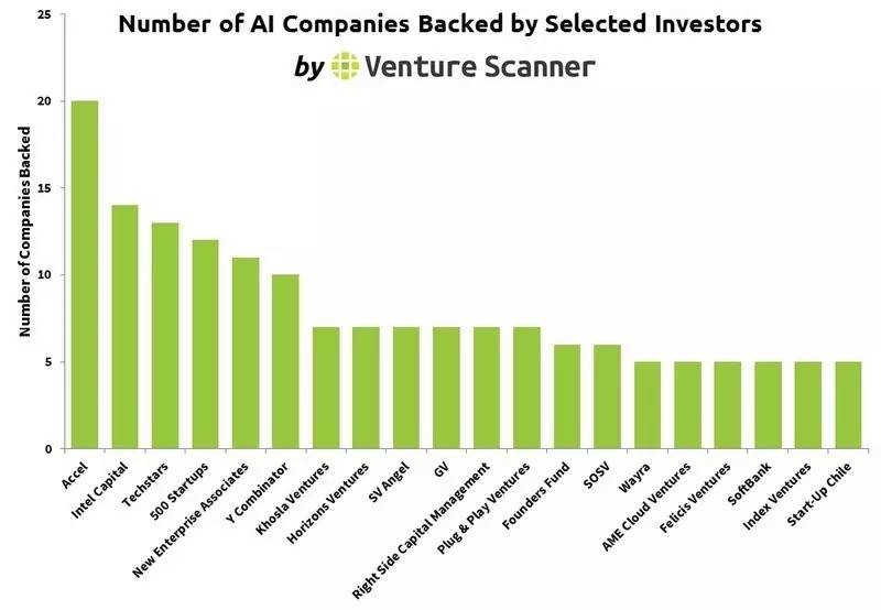 【硅谷报告】追踪957 个公司：15 张图透视人工智能现状