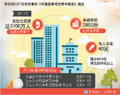 中国发布首份高等教育质量“国家报告”: 体量大 短板多