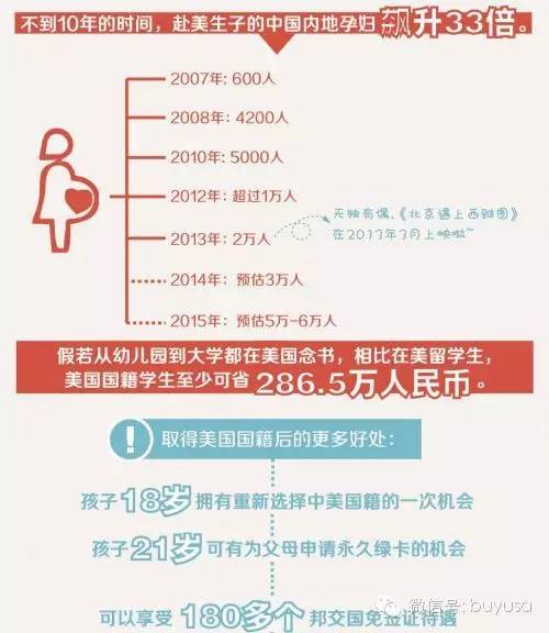 中国赴美生子的孕妇数量十年增加10倍：可省留学教育费用近3百万人民币