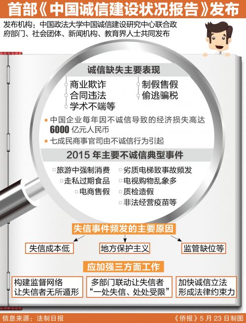 《中國誠信建設狀況研究報告》：每年因不誠信導致損失6000億元人民幣