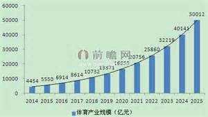 《中国体育发展＂十三五＂规划》：2020年产业总规模超3万亿