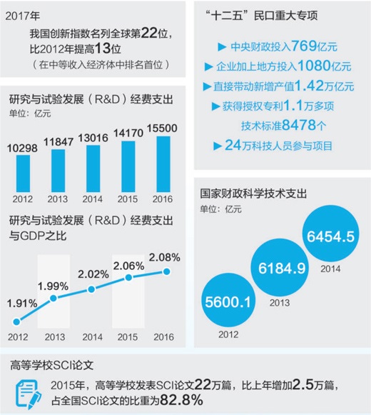 中国研发经费5年增50.5%，累计超6.4万亿元 科研人员拿项目机会更多