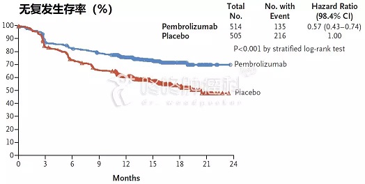 PD-1用于早期患者，肿瘤复发率降低43%！