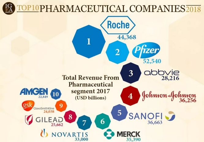 Evaluate Pharma2018ʮҩ˾ & 2022۶ߵʮҩ