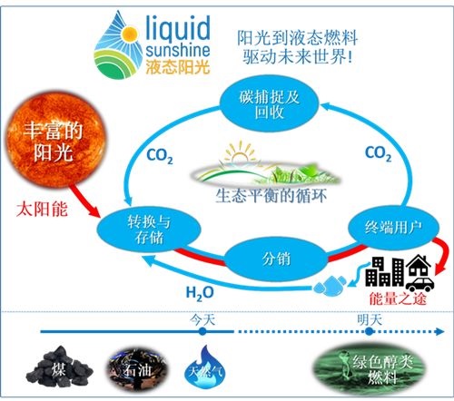 中国八部委联合推广“液态阳光”