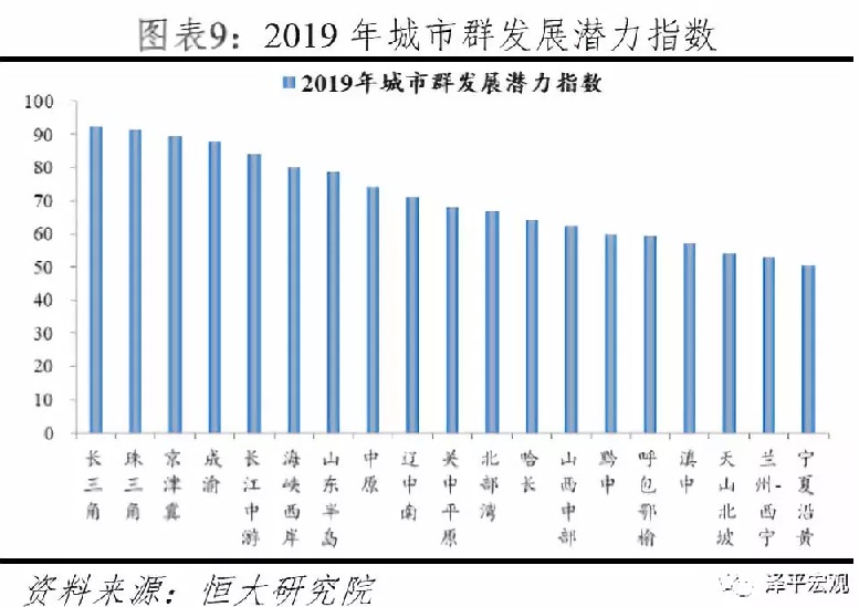中国城市群发展潜力排名：2019