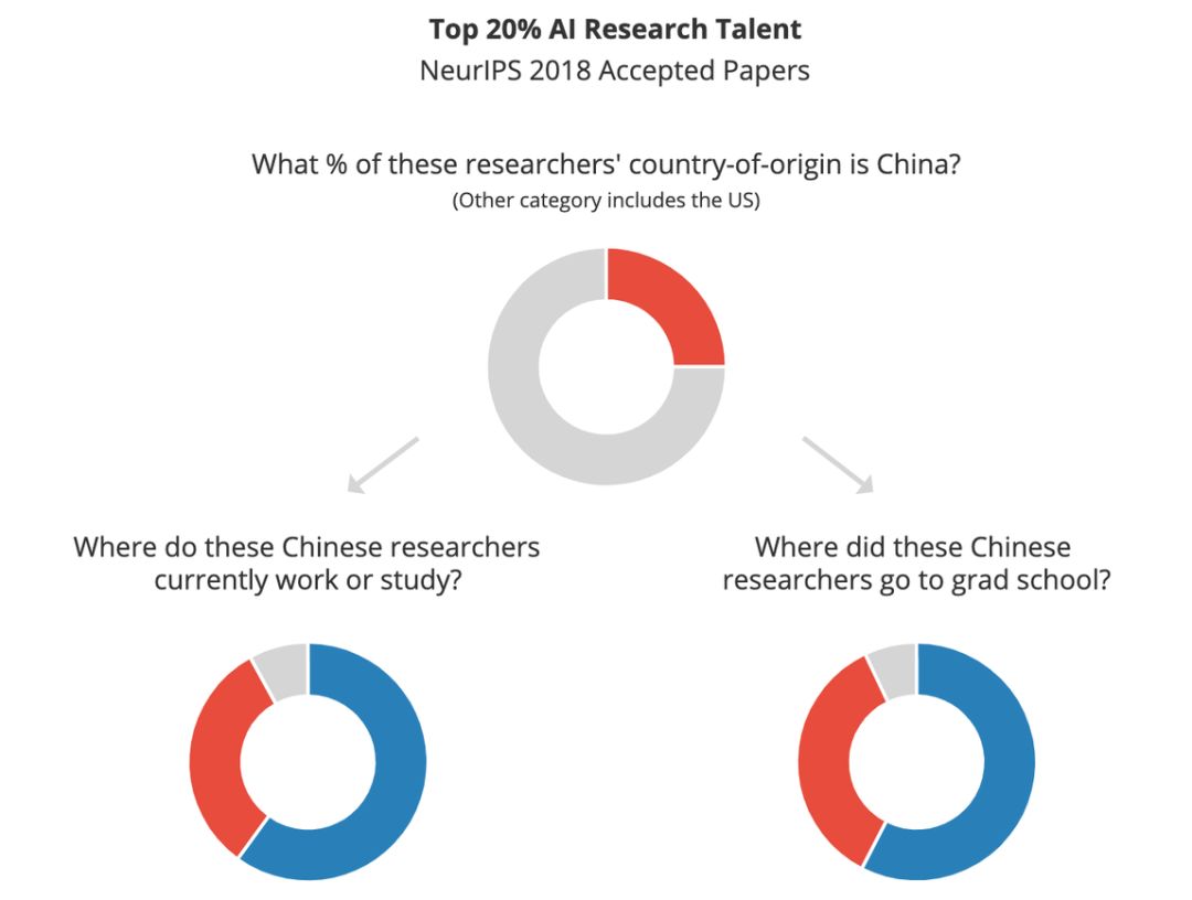 美国Marco Polo智库报告：中国顶尖AI人才流失，大部分去了美国